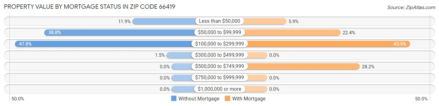 Property Value by Mortgage Status in Zip Code 66419
