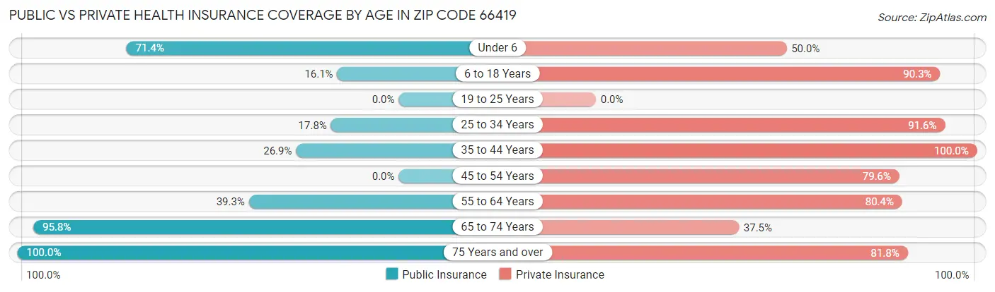 Public vs Private Health Insurance Coverage by Age in Zip Code 66419
