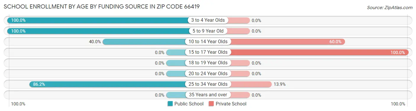 School Enrollment by Age by Funding Source in Zip Code 66419