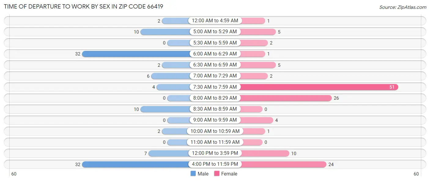Time of Departure to Work by Sex in Zip Code 66419