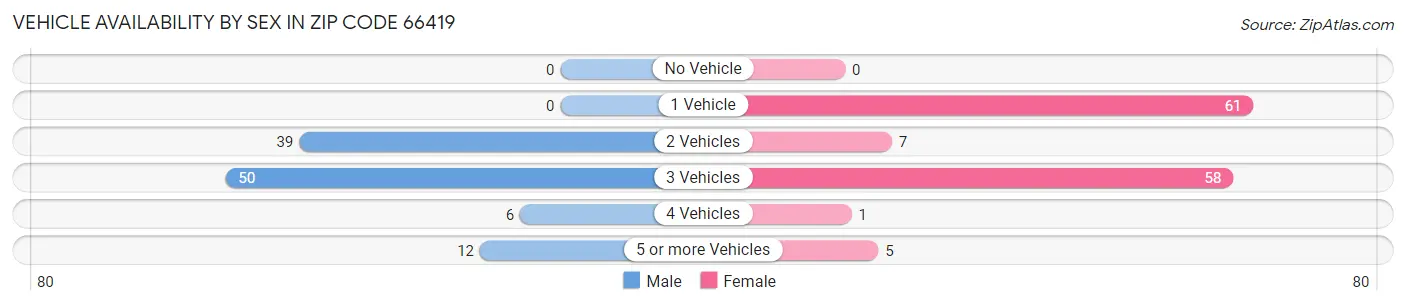 Vehicle Availability by Sex in Zip Code 66419