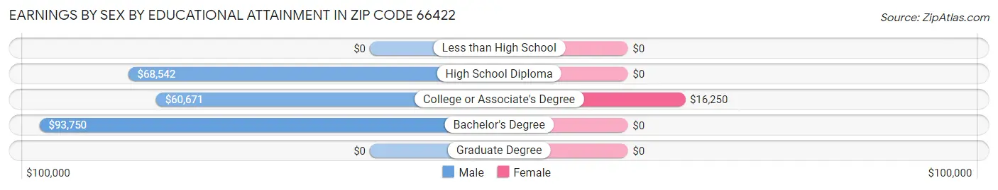 Earnings by Sex by Educational Attainment in Zip Code 66422