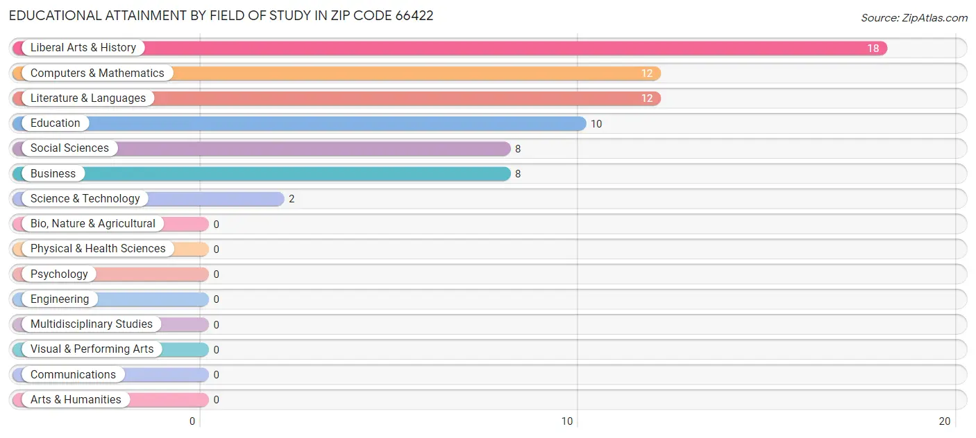Educational Attainment by Field of Study in Zip Code 66422