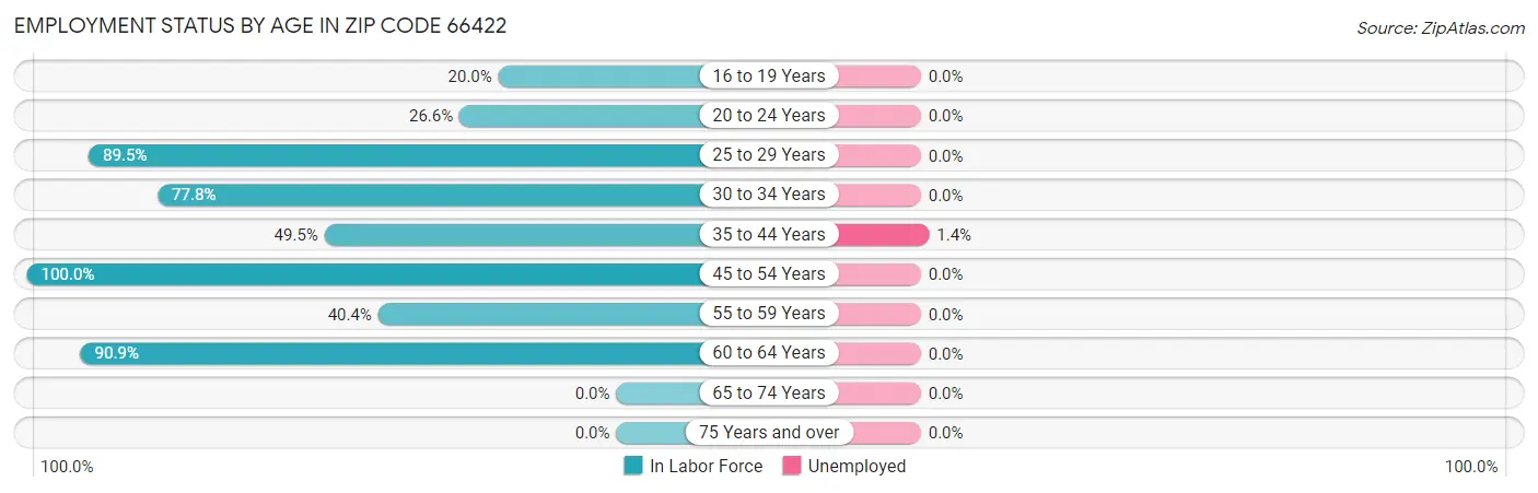 Employment Status by Age in Zip Code 66422