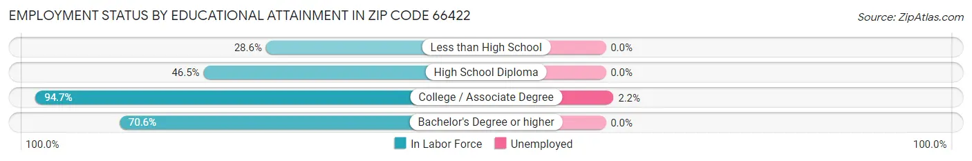Employment Status by Educational Attainment in Zip Code 66422