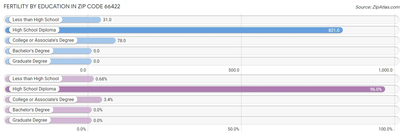 Female Fertility by Education Attainment in Zip Code 66422