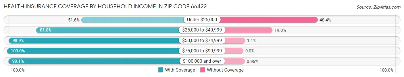 Health Insurance Coverage by Household Income in Zip Code 66422