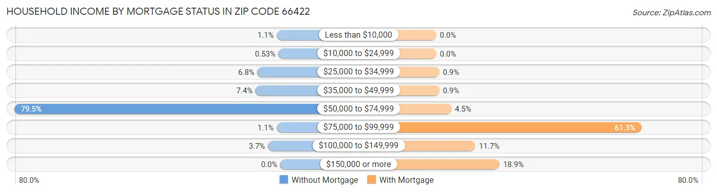 Household Income by Mortgage Status in Zip Code 66422