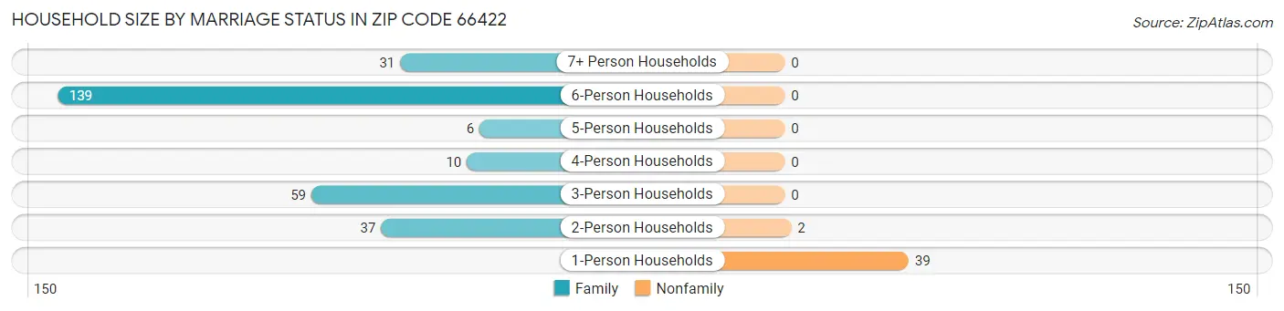 Household Size by Marriage Status in Zip Code 66422