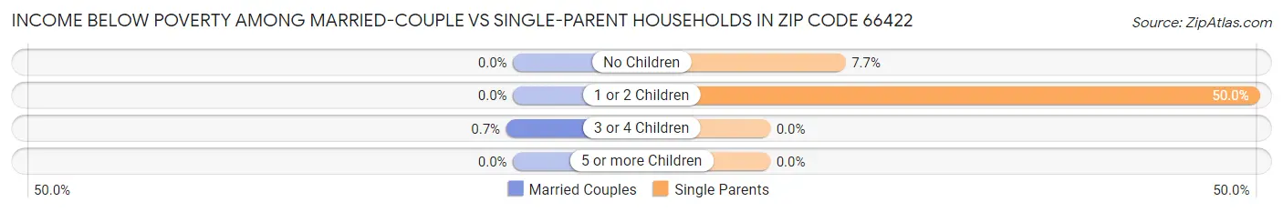 Income Below Poverty Among Married-Couple vs Single-Parent Households in Zip Code 66422