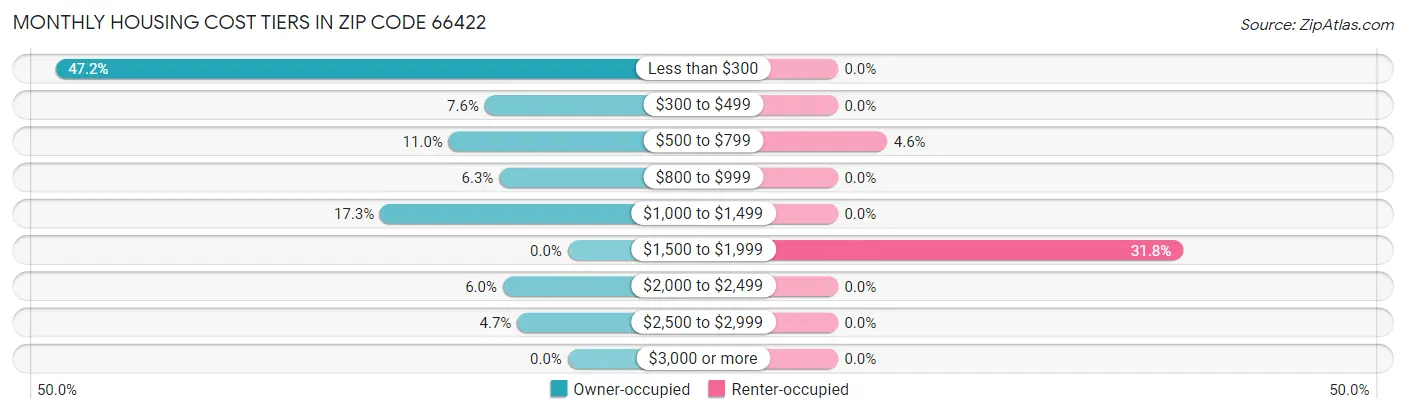 Monthly Housing Cost Tiers in Zip Code 66422