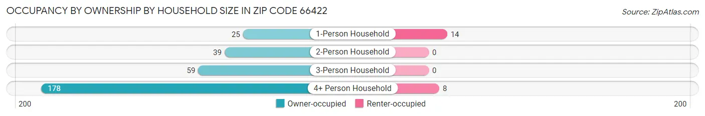 Occupancy by Ownership by Household Size in Zip Code 66422