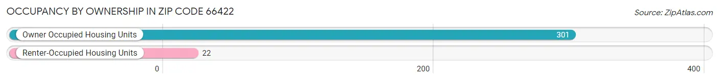 Occupancy by Ownership in Zip Code 66422