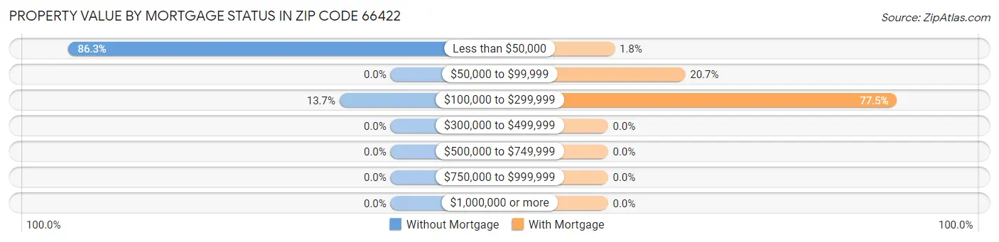 Property Value by Mortgage Status in Zip Code 66422
