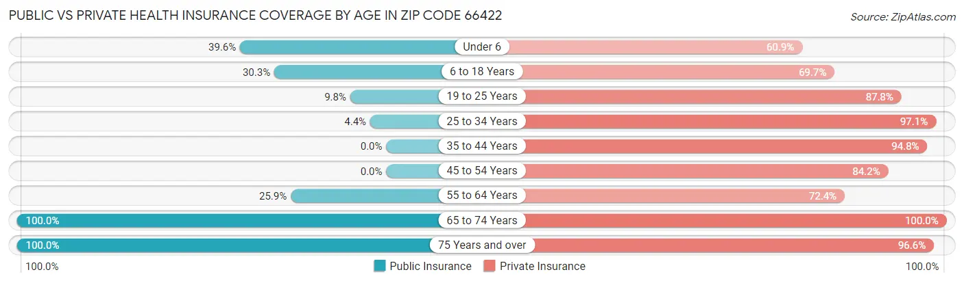 Public vs Private Health Insurance Coverage by Age in Zip Code 66422
