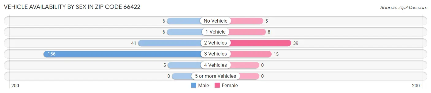 Vehicle Availability by Sex in Zip Code 66422