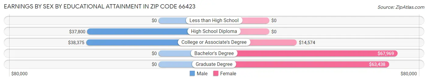 Earnings by Sex by Educational Attainment in Zip Code 66423