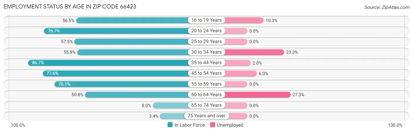 Employment Status by Age in Zip Code 66423