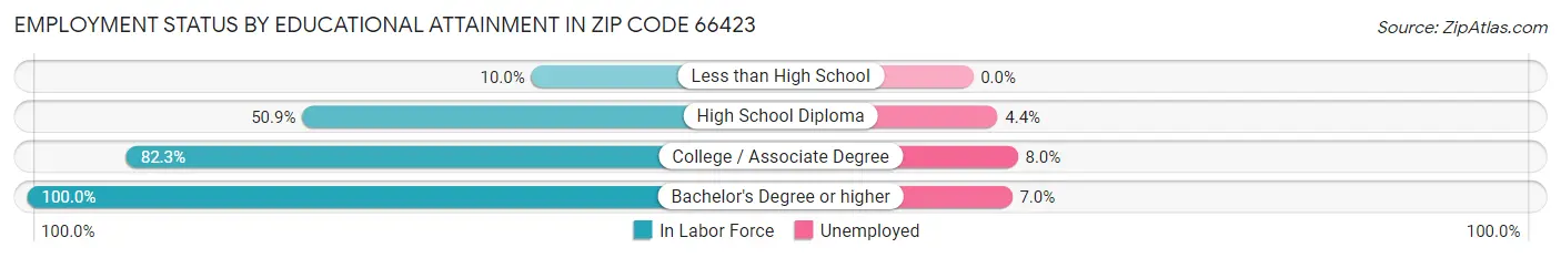 Employment Status by Educational Attainment in Zip Code 66423