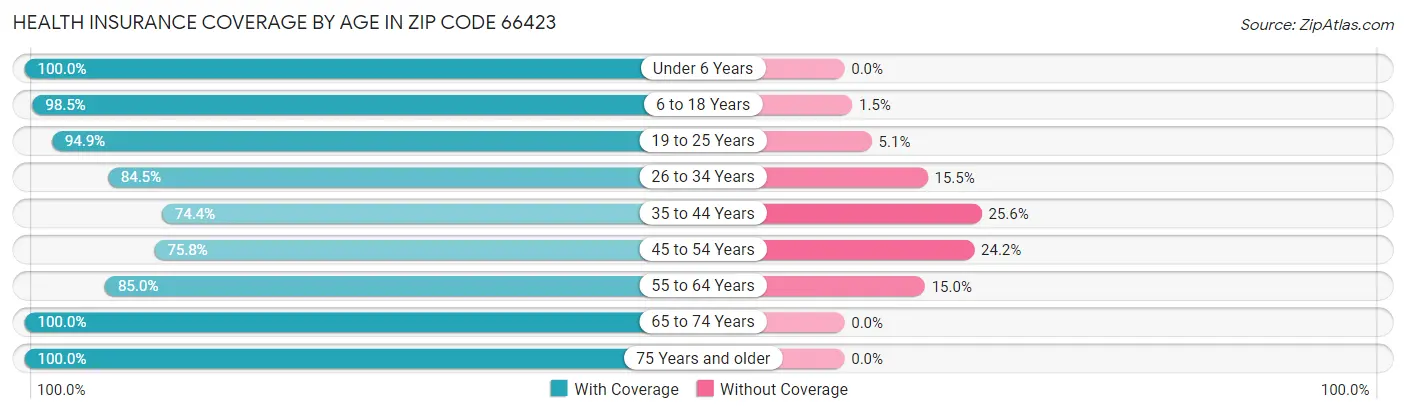 Health Insurance Coverage by Age in Zip Code 66423