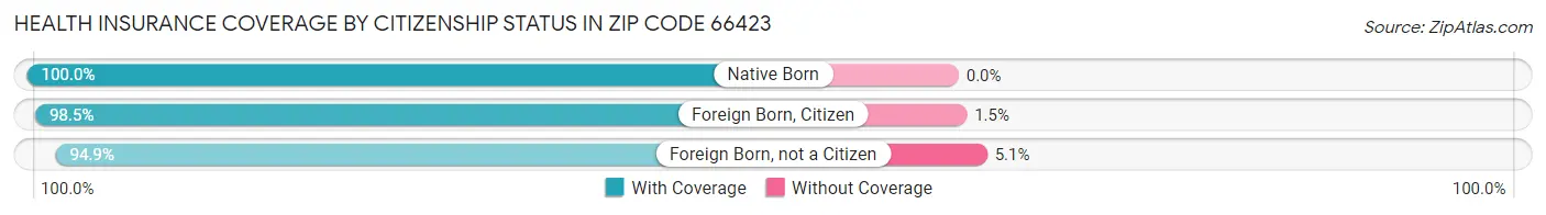 Health Insurance Coverage by Citizenship Status in Zip Code 66423