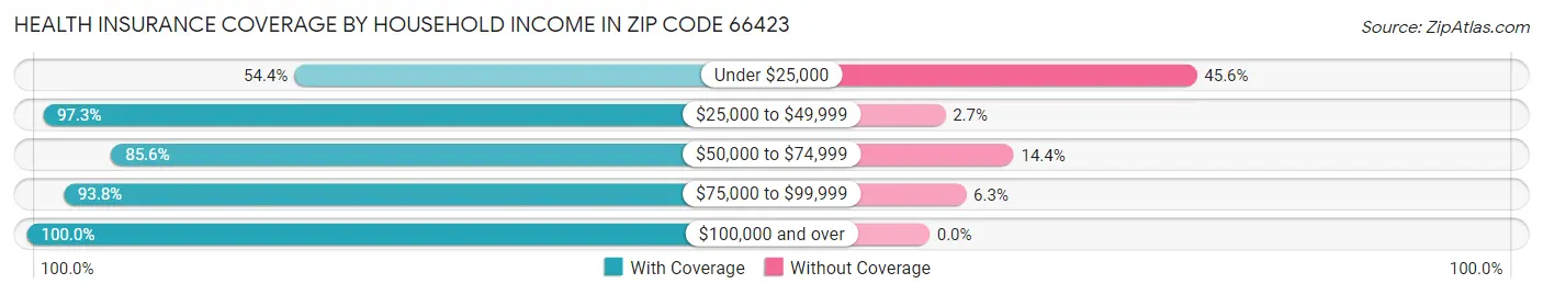 Health Insurance Coverage by Household Income in Zip Code 66423