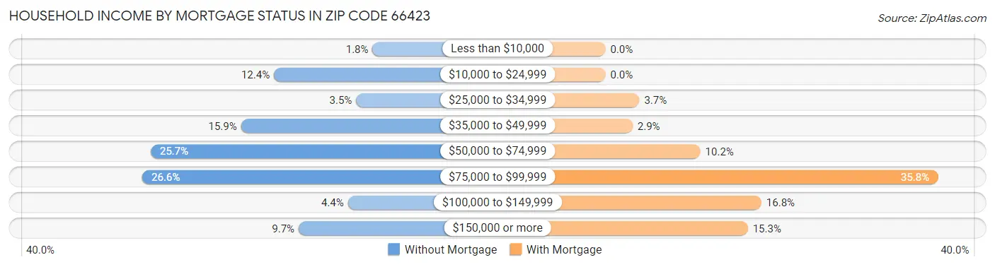 Household Income by Mortgage Status in Zip Code 66423