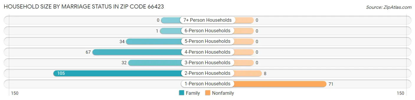 Household Size by Marriage Status in Zip Code 66423