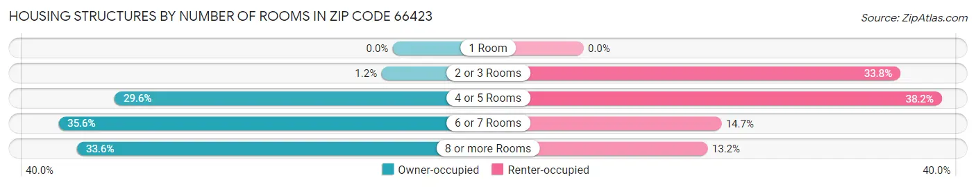 Housing Structures by Number of Rooms in Zip Code 66423