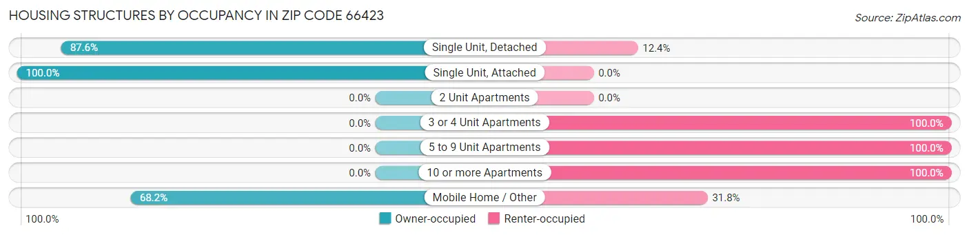 Housing Structures by Occupancy in Zip Code 66423