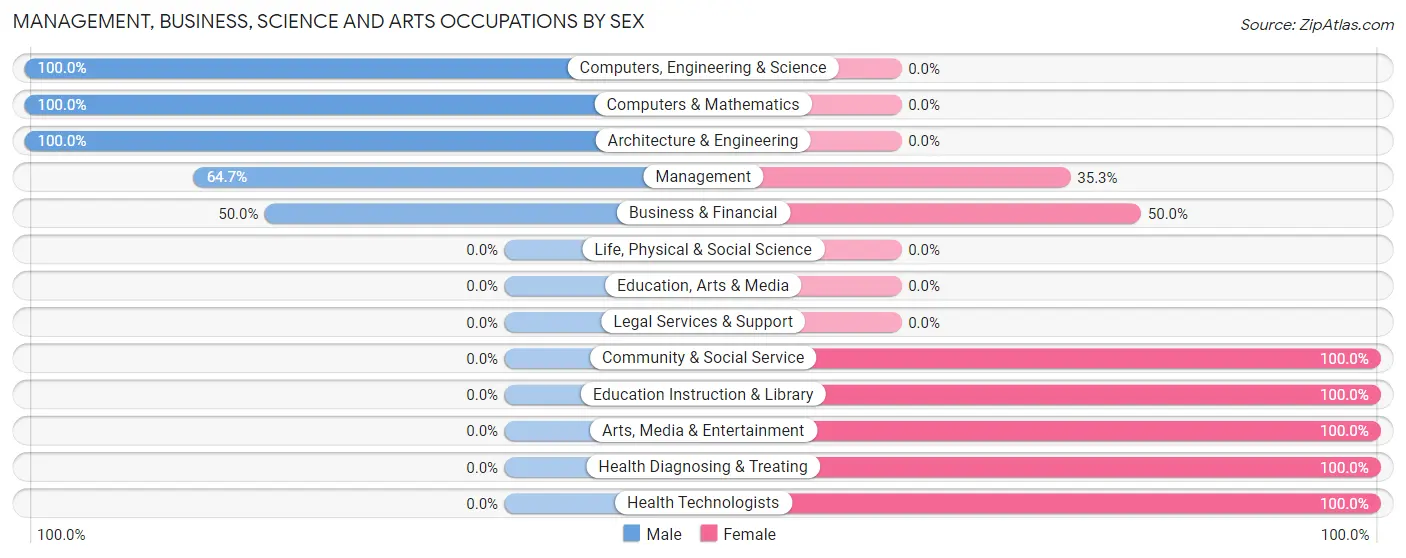 Management, Business, Science and Arts Occupations by Sex in Zip Code 66423