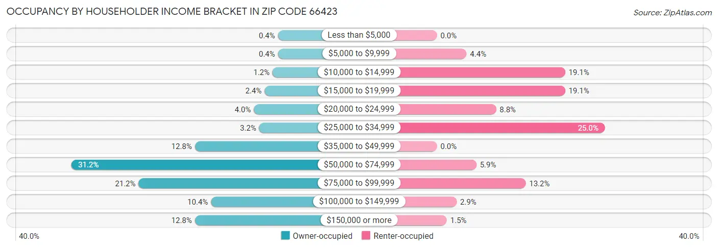 Occupancy by Householder Income Bracket in Zip Code 66423