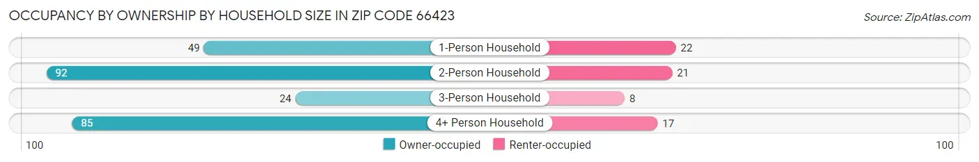 Occupancy by Ownership by Household Size in Zip Code 66423