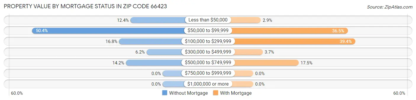 Property Value by Mortgage Status in Zip Code 66423