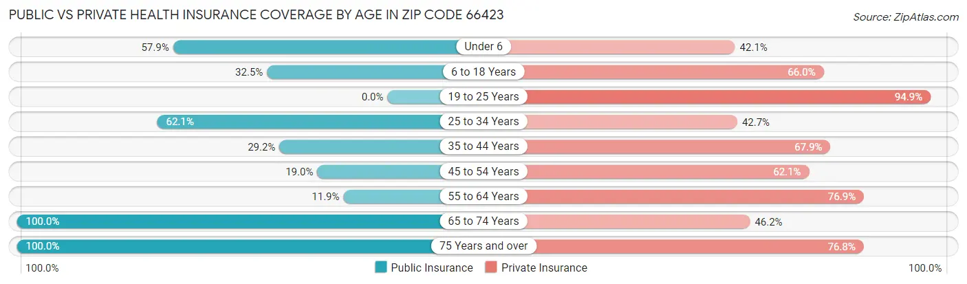 Public vs Private Health Insurance Coverage by Age in Zip Code 66423