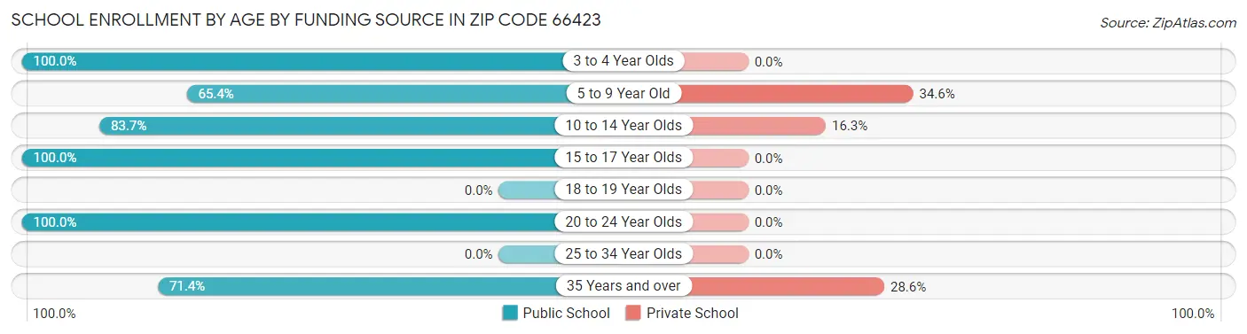 School Enrollment by Age by Funding Source in Zip Code 66423
