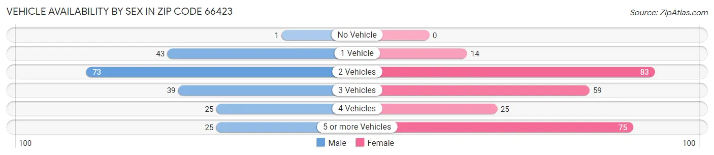 Vehicle Availability by Sex in Zip Code 66423