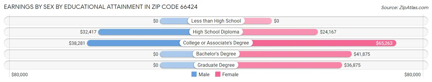 Earnings by Sex by Educational Attainment in Zip Code 66424