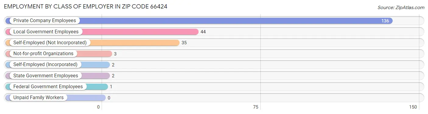 Employment by Class of Employer in Zip Code 66424