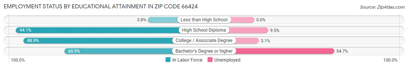 Employment Status by Educational Attainment in Zip Code 66424