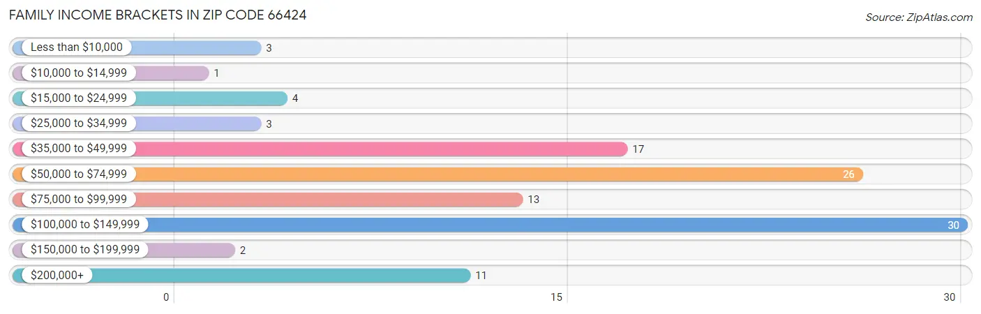 Family Income Brackets in Zip Code 66424