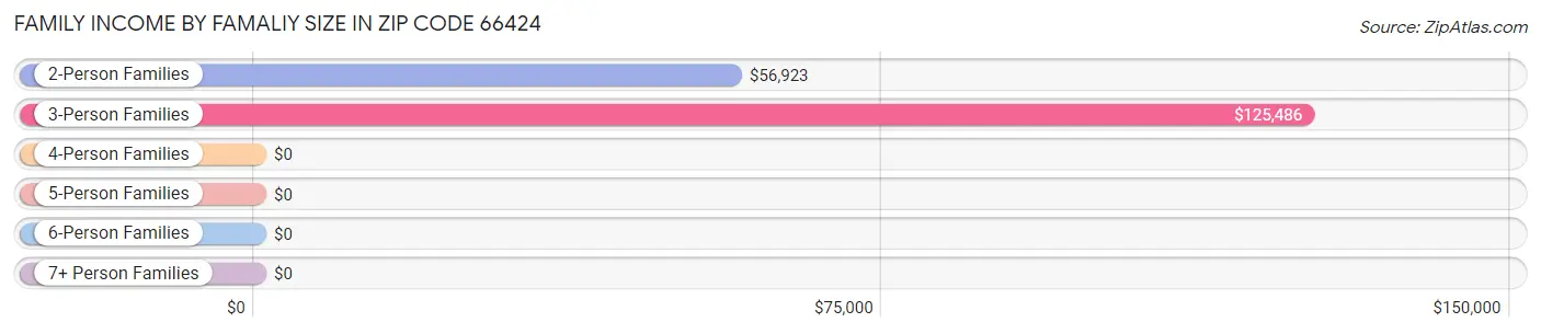 Family Income by Famaliy Size in Zip Code 66424