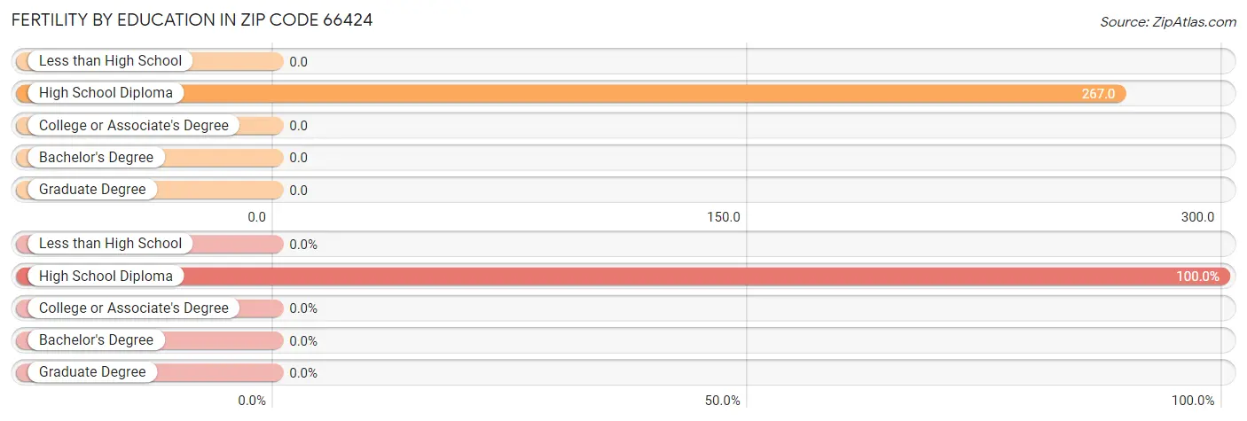 Female Fertility by Education Attainment in Zip Code 66424