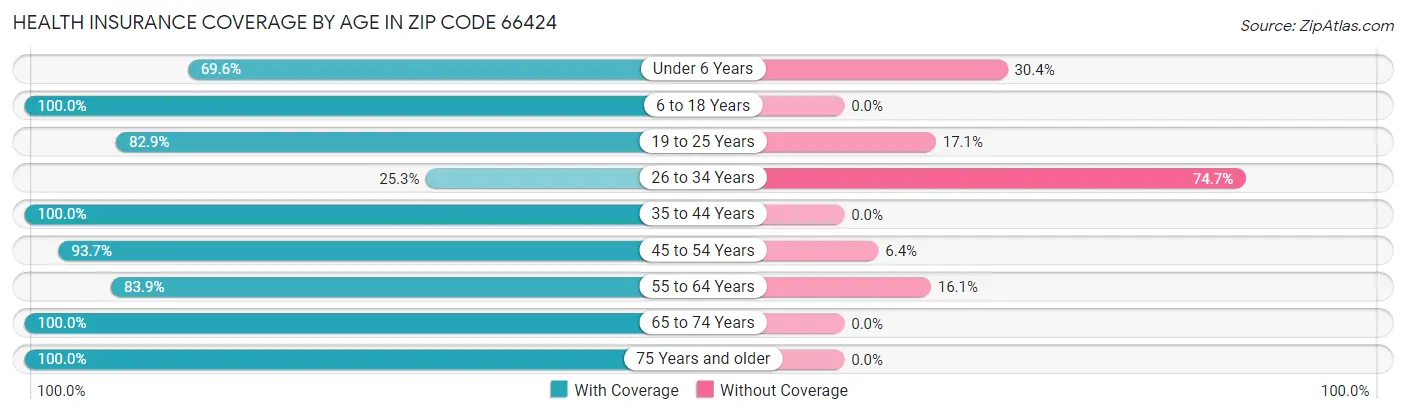 Health Insurance Coverage by Age in Zip Code 66424