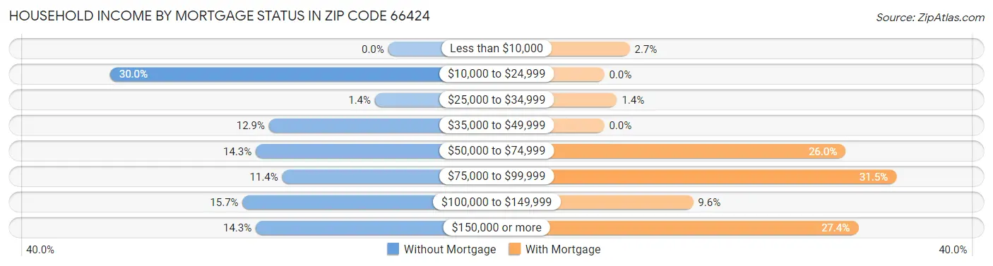 Household Income by Mortgage Status in Zip Code 66424