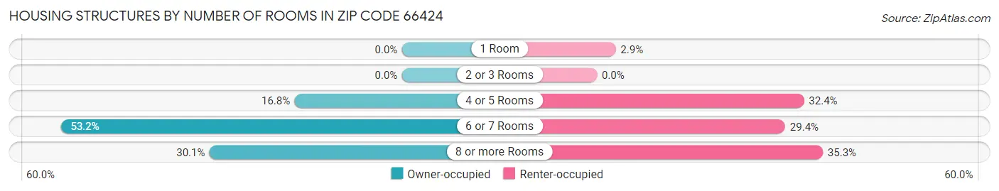 Housing Structures by Number of Rooms in Zip Code 66424