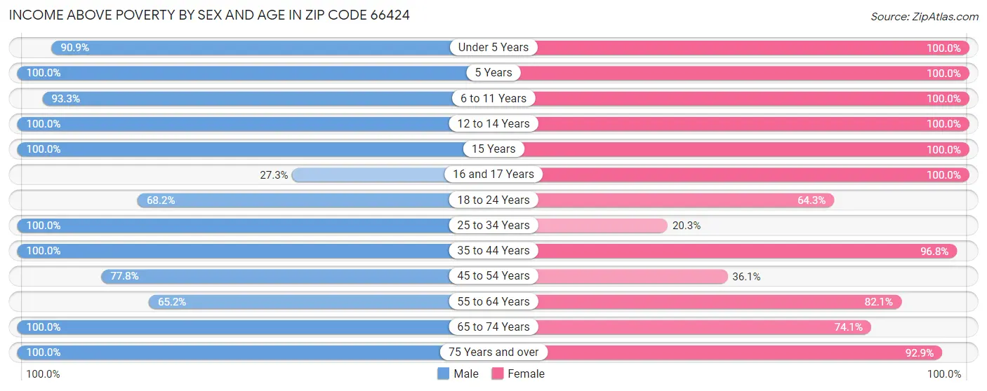 Income Above Poverty by Sex and Age in Zip Code 66424