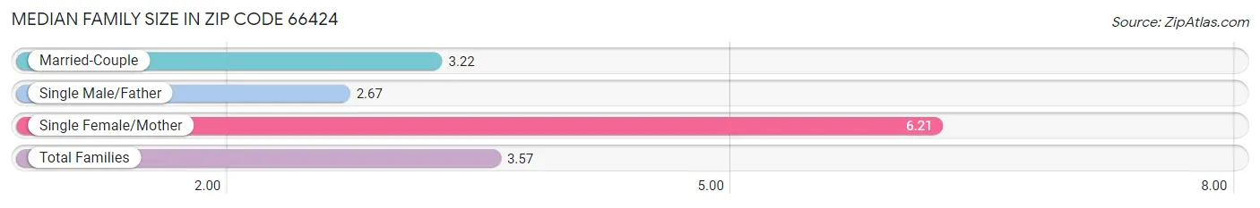 Median Family Size in Zip Code 66424