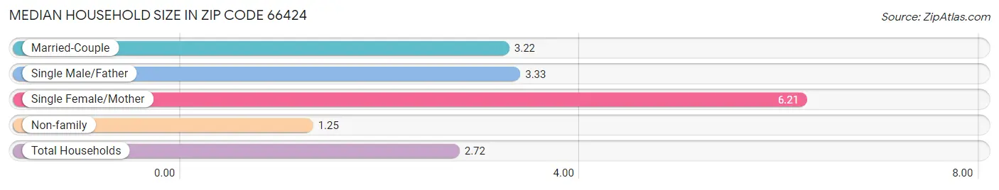 Median Household Size in Zip Code 66424