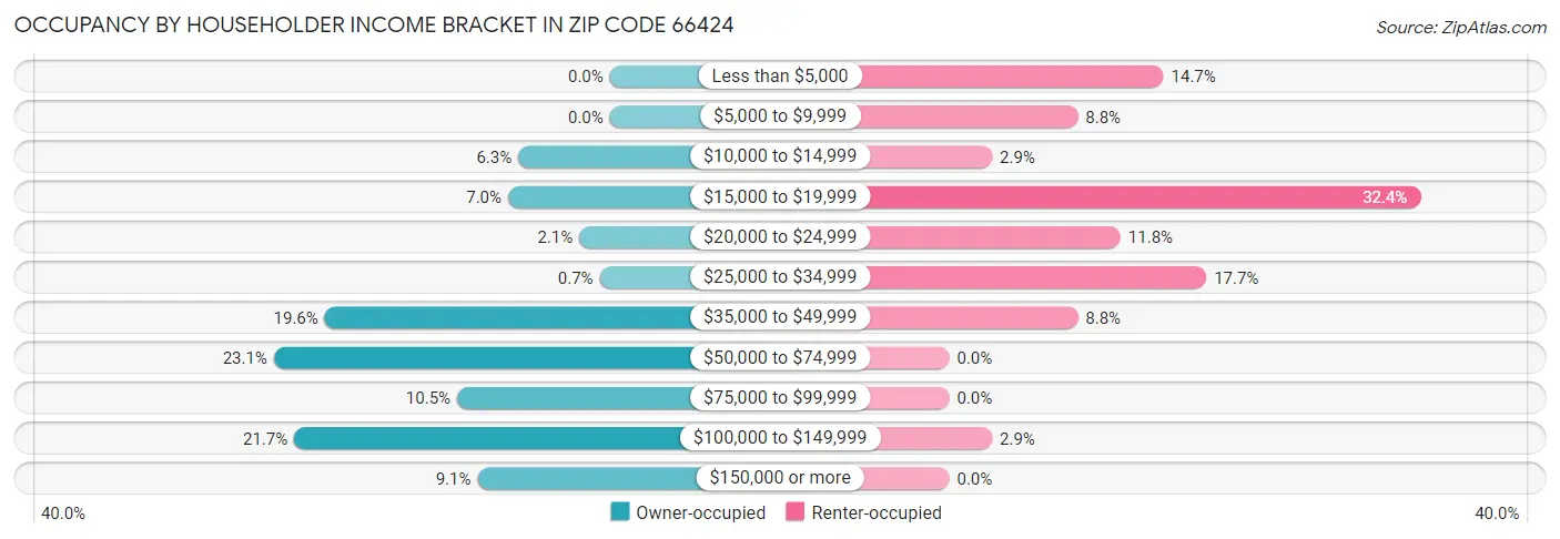 Occupancy by Householder Income Bracket in Zip Code 66424